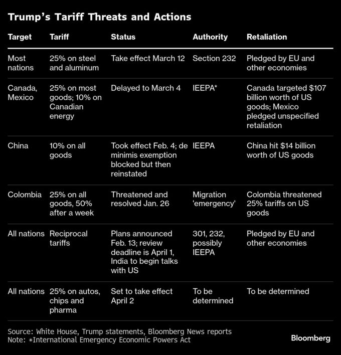 関税収入への依存強めるトランプ政権、減税の財源で－貿易戦争必至か
