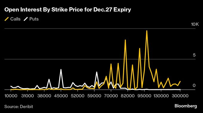 ビットコイン、年末までに10万ドルへ上昇も－オプション動向が示唆