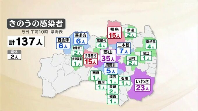 新型コロナ　福島県内137人感染　22日連続で前週下回る（5日公表）　|　福島のニュース│TUF