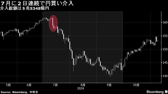 ７月に２日連続で円買い介入、38年ぶり円安局面で－財務省が公表