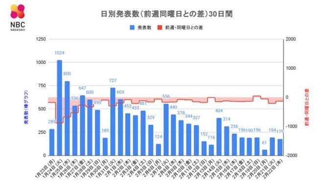 【長崎】179人が新型コロナ陽性　70代男性が死亡　長崎市の高齢者施設で24人のクラスター　|　長崎のニュース | 天気 | NBC長崎放送