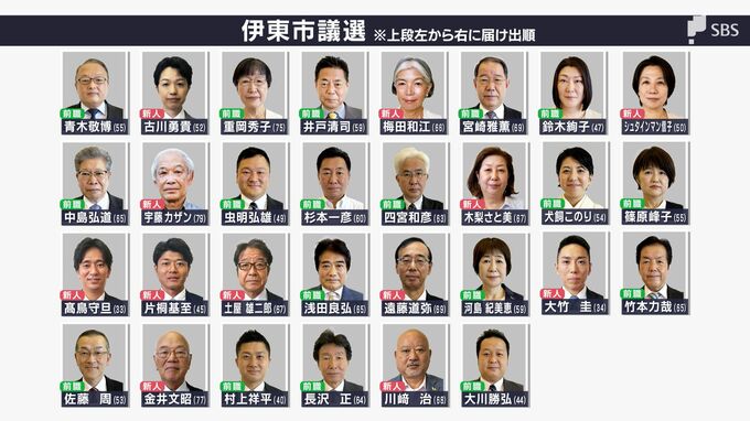 【全掲載】「田久保真紀市長を支持していますか？」伊東市議会議員選挙立候補者アンケート＝静岡・伊東市　|　静岡のニュース | SBSNEWS | 静岡放送