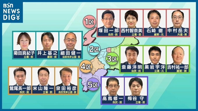 15日公示 27日投開票『衆議院解散』で事実上の選挙戦スタート　新潟県内各小選挙区の立候補予定者まとめ|TBS NEWS DIG