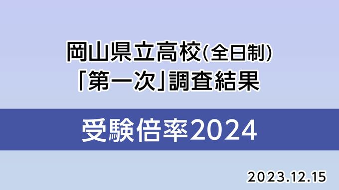 県立全日制高校「進学希望状況（第一次調査）」発表　岡山工（デザイン）1.85倍　岡山城東1.40倍　勝山（蒜山校地）0.38倍【全50校119科4コース掲載】|TBS NEWS DIG