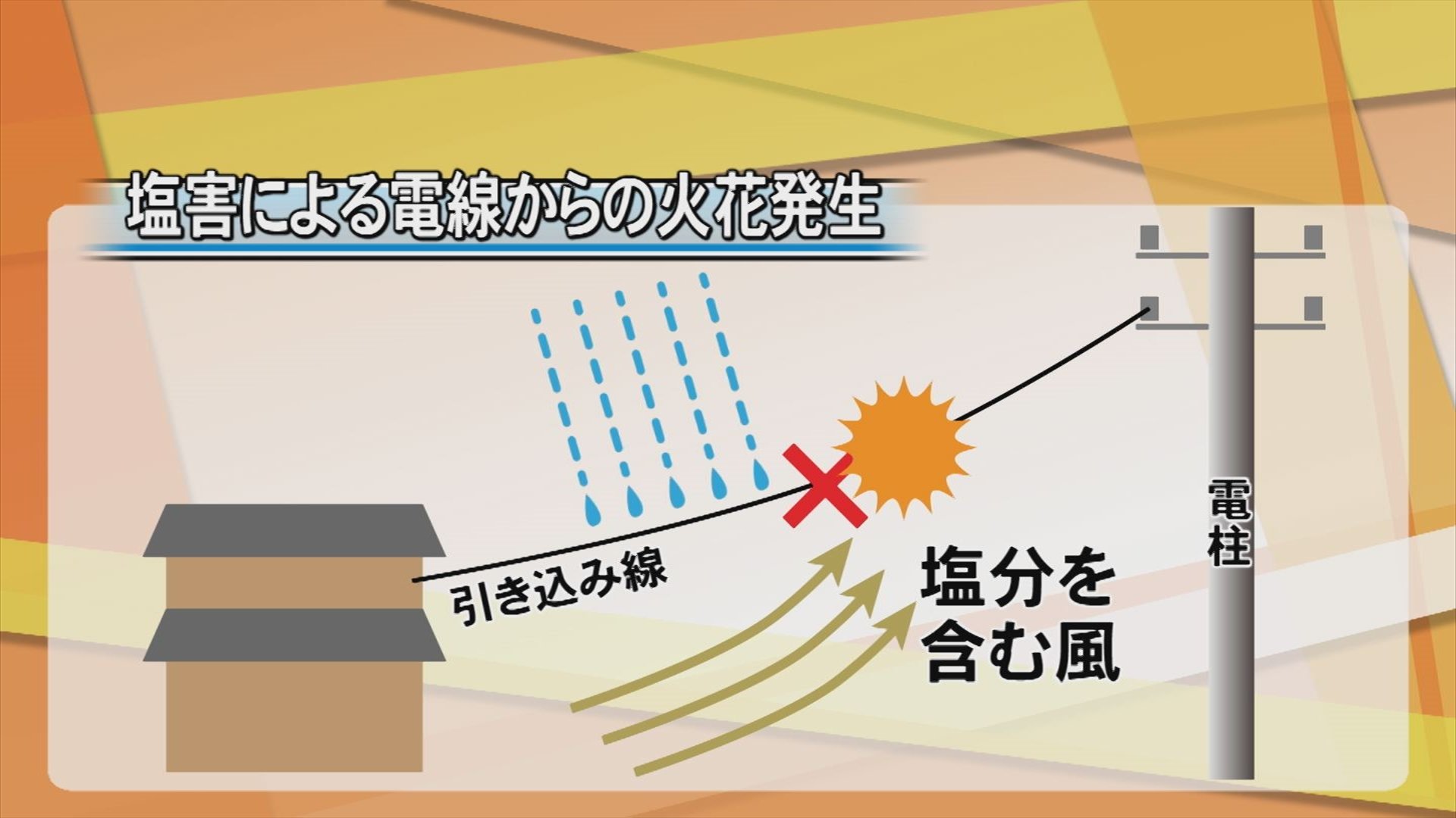 電線から火花 – 架線から火花が発生した場合 – GHKXEW