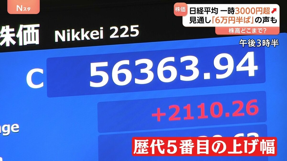 日経平均終値5万6363円 歴代5番目の値上がり幅で最高値更新 衆議院選挙