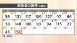 【速報値】愛媛県 新型コロナ 新規感染者数150人 | 愛媛のニュース - Nスタえひめ|あいテレビは6チャンネル