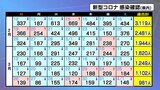 新型コロナ「3日連続で前週下回る」146人感染確認 1人死亡 宮城 | 宮城のニュース│tbc NEWS│tbc東北放送