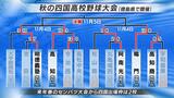 今治西(愛媛2位)も敗退 愛媛勢は姿消す 春のセンバツ出場権かけた秋の四国高校野球大会 準決勝は高知勢対決と徳島勢対決 | 愛媛のニュース - Nスタえひめ|あいテレビは6チャンネル
