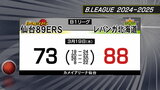 仙台89ers、レバンガ北海道に敗れ11連敗 プロバスケB1リーグ | 宮城のニュース│tbc NEWS│tbc東北放送