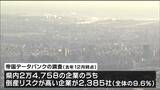 宮城県内企業の9.6%が倒産「高リスク」 物価高と人手不足が直撃か | 宮城のニュース│tbc NEWS│tbc東北放送