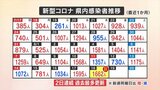 新規コロナ 1662人の感染発表 2日連続で過去最多を更新 8月の感染者は2万人越え 山梨県|TBS NEWS DIG