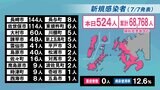【長崎】524人が新型コロナ陽性 みなとメディアカルでクラスター | 長崎のニュース | 天気 | NBC長崎放送