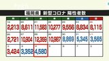 新型コロナ陽性（４日発表）福岡県４，５８０人、佐賀県１，２２５人　|　福岡のニュース｜RKB NEWS｜RKB毎日放送
