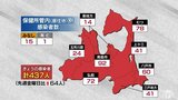 青森県 新たに437人新型コロナ感染 新規クラスター5件 20日 | 青森のニュース│ATV NEWS│青森テレビ