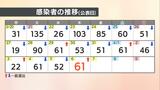 【速報値】愛媛県 新型コロナ 新規感染者数61人 | 愛媛のニュース - Nスタえひめ|あいテレビは6チャンネル