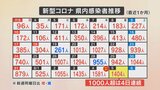 山梨県内の新規コロナ感染者は1404人 病床使用率50%超え 行動制限について長崎知事は|TBS NEWS DIG