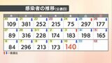 【速報値】愛媛県　新型コロナ 新規感染者数１４０人|TBS NEWS DIG