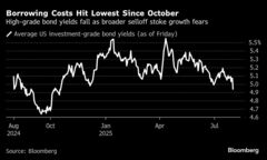米投資適格債市場で起債ラッシュ､４日に13社が調達－金利低下追い風| TBS CROSS DIG with Bloomberg
