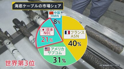 地球37周分”日本が誇る通信の生命線「海底ケーブル」 AI時代支える
