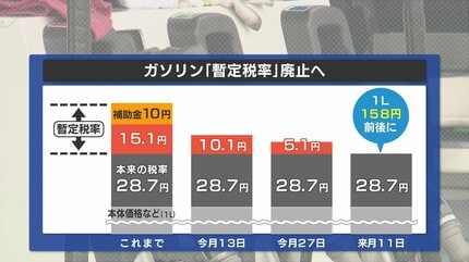 ガソリン暫定税率廃止へ “今日から補助金増額” 値下げ反映は「数日から