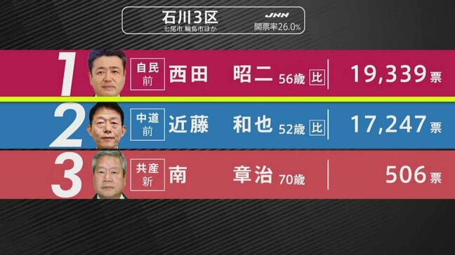 【選挙速報】衆議院選挙 能登半島地震被災地の石川3区・開票状況（開票率26%）|TBS NEWS DIG