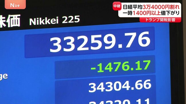 一時1400円超下落 日経平均株価約8か月ぶりに3万4000円割れ “トランプ関税”想定より厳しい内容で 市場の緊張続く|TBS NEWS DIG
