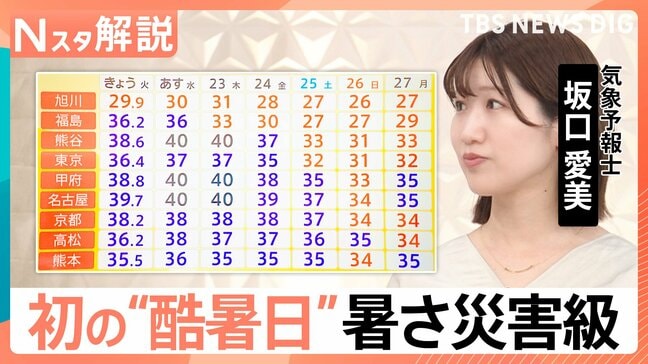 岐阜・愛知で全国初「酷暑日」40℃超…暑さ逆手に「宿泊代半額」「気温で割引」も 厳しい暑さはいつまで?【Nスタ解説】|TBS NEWS DIG