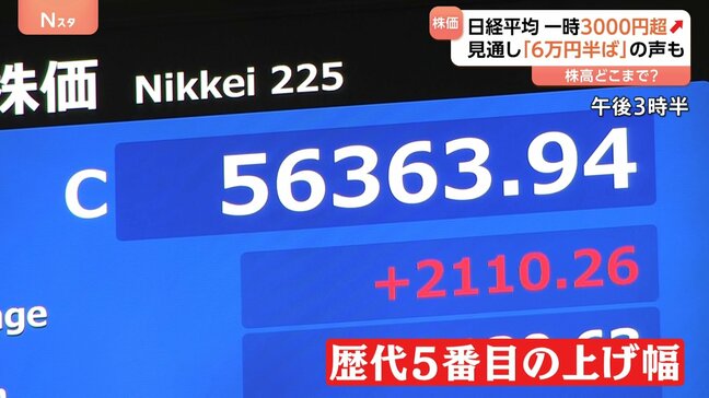 日経平均終値5万6363円　歴代5番目の値上がり幅で最高値更新　衆議院選挙で自民党圧勝受け　株価が大きく動くも円相場は落ちつく|TBS NEWS DIG