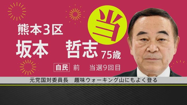 【速報】自民・前職 坂本哲志候補が当選確実 衆議院選挙・熊本3区|TBS NEWS DIG