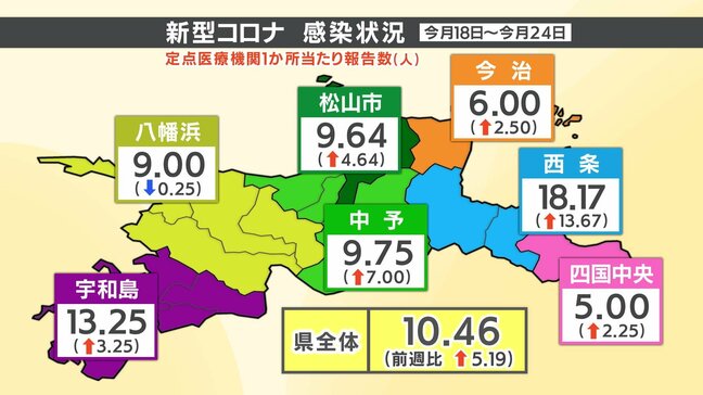 「新型コロナ」感染者数 県全体で注意報レベルに・・・愛媛|TBS NEWS DIG