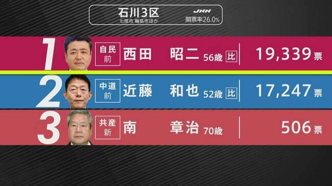 【選挙速報】衆議院選挙 能登半島地震被災地の石川3区・開票状況（開票率26%）|TBS NEWS DIG