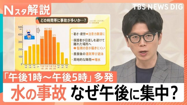 水の事故「午後1時～午後5時」に多発…なぜ午後に集中？理由は暑さ・疲労のほかにも【Nスタ解説】|TBS NEWS DIG