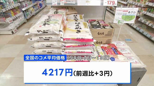 コメ平均価格 15週連続の値上がり 5キロ4217円 備蓄米放出後も効果みえず|TBS NEWS DIG
