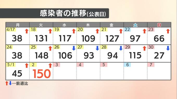 【速報値】愛媛県　新型コロナ 新規感染者数150人　|　愛媛のニュース - Nスタえひめ｜あいテレビは6チャンネル