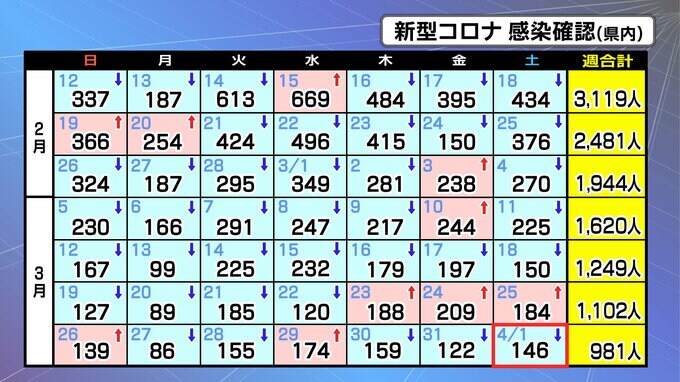 新型コロナ「3日連続で前週下回る」146人感染確認　1人死亡　宮城　|　宮城のニュース│tbc NEWS│tbc東北放送