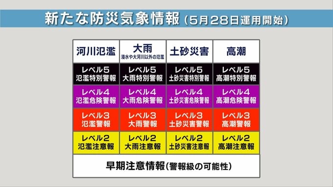 【新たな防災気象情報】２８日運用開始！　大雨、氾濫、土砂災害、高潮の注意報・警報が「レベル化」　しかし暴風や大雪は対象外に…変更にならない注意報・警報の方が多く事前把握を　|TBS NEWS DIG