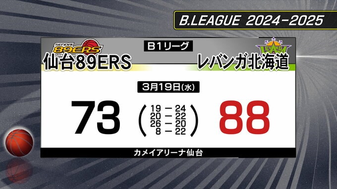 仙台89ers、レバンガ北海道に敗れ11連敗　プロバスケB1リーグ　|　宮城のニュース│tbc NEWS│tbc東北放送