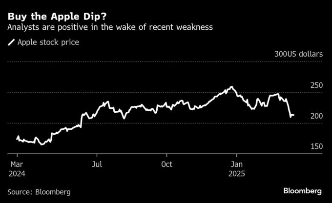 アップル株、投資に好機との見方浮上－22年以来最悪の週間下落率受け