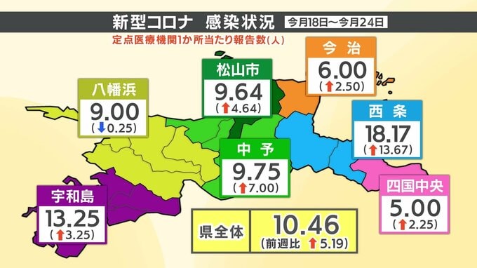 「新型コロナ」感染者数　県全体で注意報レベルに・・・愛媛|TBS NEWS DIG