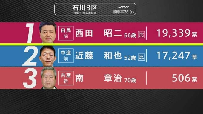 【選挙速報】衆議院選挙 能登半島地震被災地の石川3区・開票状況（開票率26%）|TBS NEWS DIG