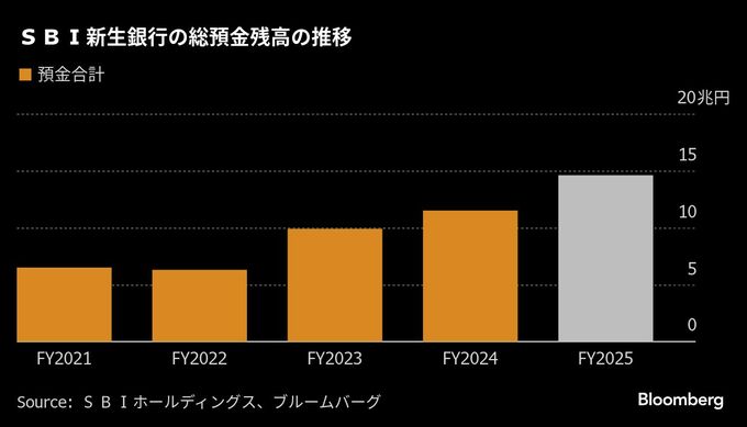 ＳＢＩ新生銀のＩＰＯに投資家が関心、「時価総額は１兆円超え」の見方も