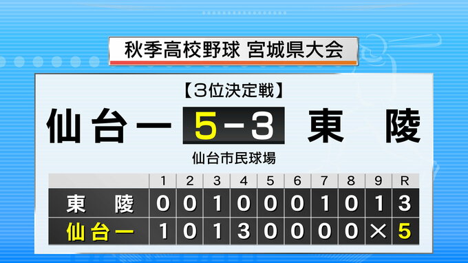 【速報】仙台一高“センバツ”につながる東北大会出場決める　秋の高校野球宮城県大会3位決定戦　|　宮城のニュース│tbc NEWS│tbc東北放送