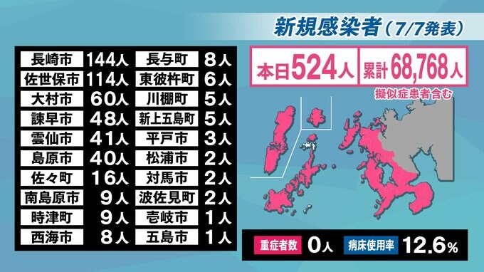 【長崎】524人が新型コロナ陽性 みなとメディアカルでクラスター　|　長崎のニュース | 天気 | NBC長崎放送