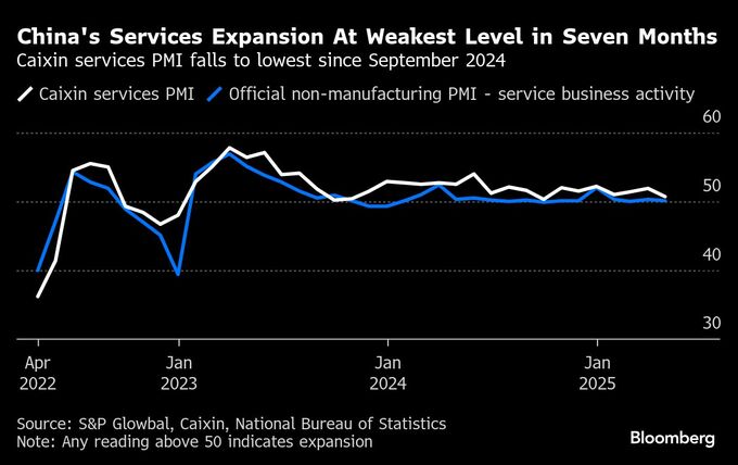 中国サービス業の活動拡大ペース、４月は予想下回る－米関税が重し