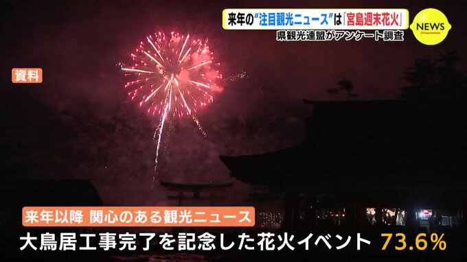 来年の “注目観光ニュース” は「宮島週末花火」　広島県観光連盟がアンケート調査|TBS NEWS DIG