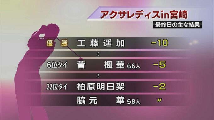 女子ゴルフ・アクサレディストーナメントの結果|TBS NEWS DIG