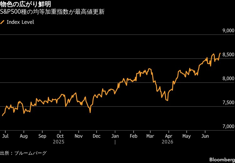 米国市況】S&P500横ばい、AI相場失速で半導体売り－他業種にシフト