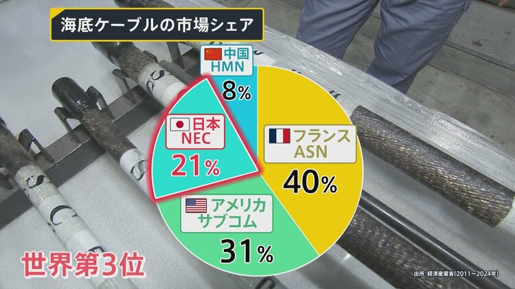 地球37周分”日本が誇る通信の生命線「海底ケーブル」 AI時代支える