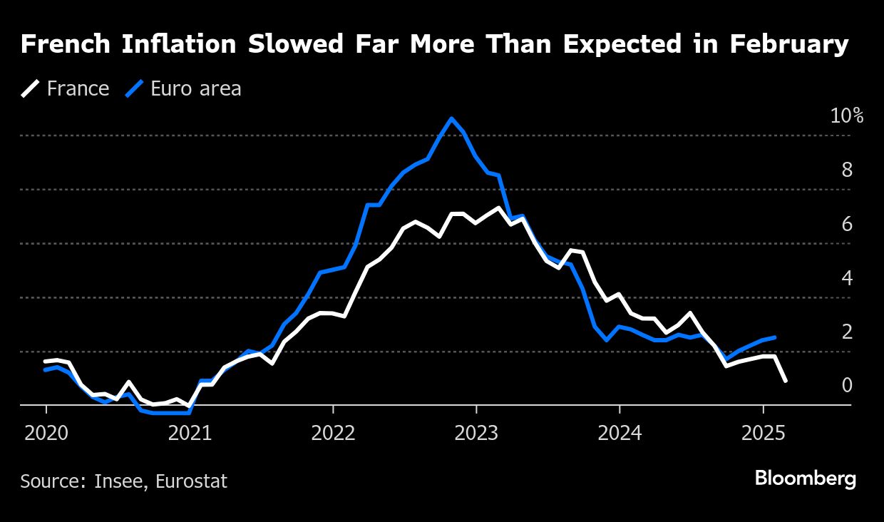 フランスの２月インフレ率は0.9％､４年ぶり低水準－市場予想も下回る | TBS CROSS DIG with Bloomberg